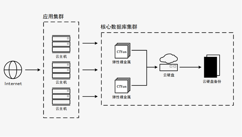 天翼云新武器揭密：弹性裸金属如何突破多元化场景？