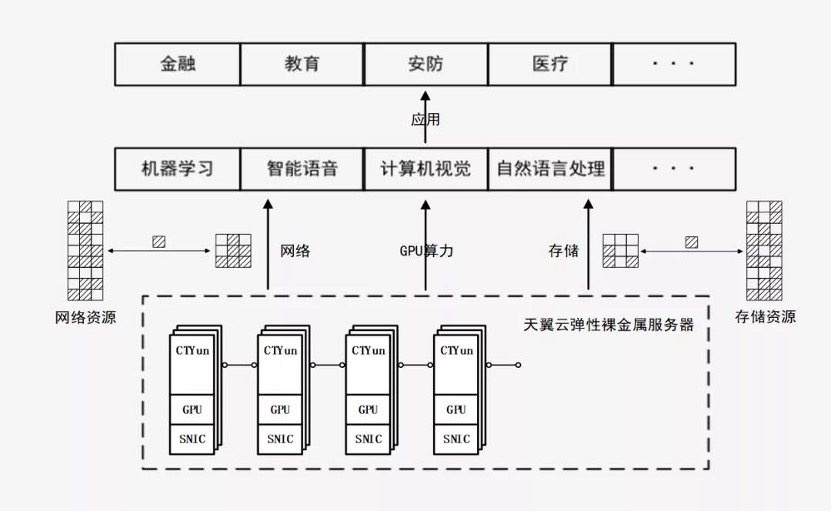 天翼云新武器揭密：弹性裸金属如何突破多元化场景？