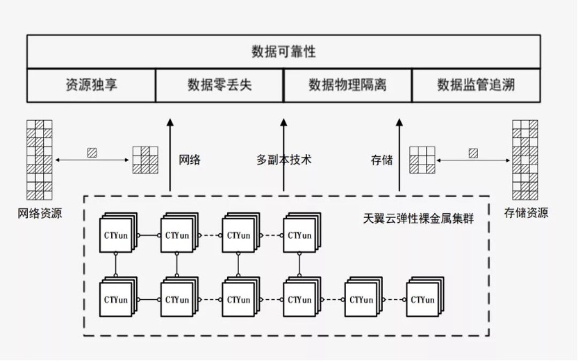 天翼云新武器揭密：弹性裸金属如何突破多元化场景？