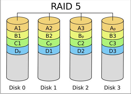 服务器应该使用哪种类型的RAID阵列?