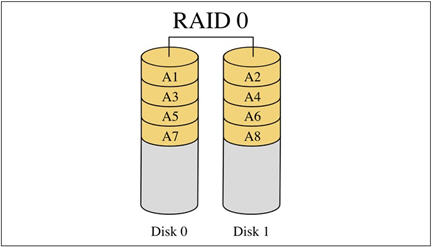 服务器应该使用哪种类型的RAID阵列?