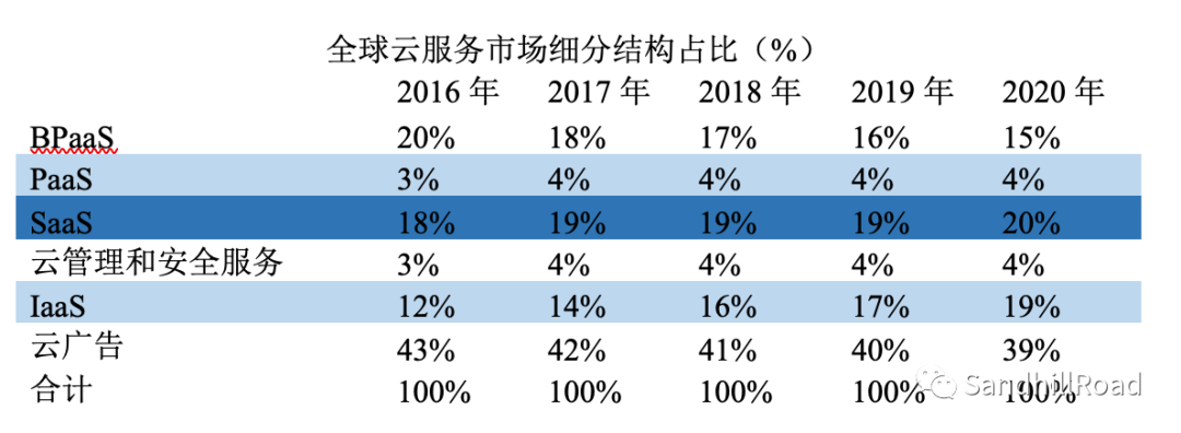 云和软件，谁正在蚕食这个世界？