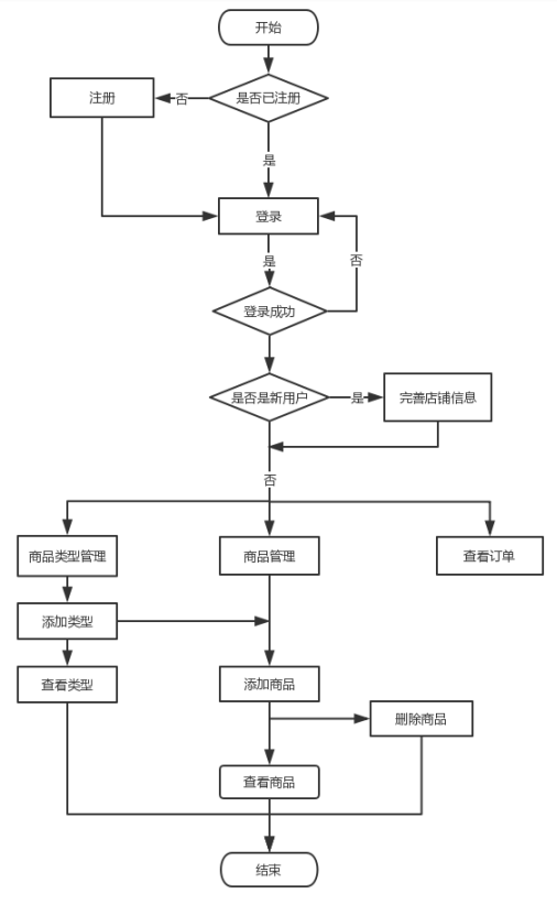 社区团购后台管理系统流程图