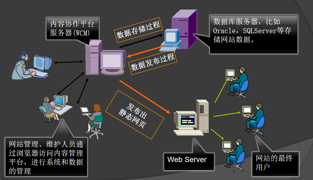 拓尔思CMS工作流程