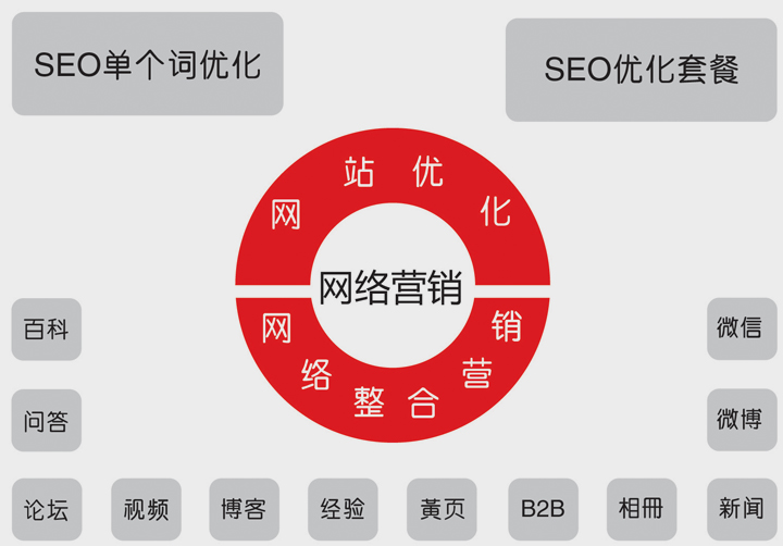 整合营销包括哪些内容