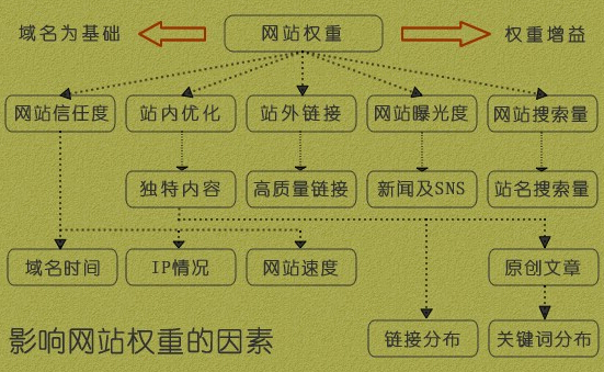 网站权重如何做