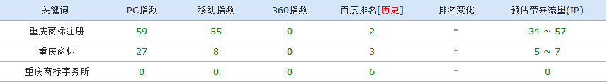 重庆商标注册排名情况