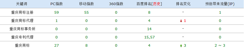 重庆商标排名第二