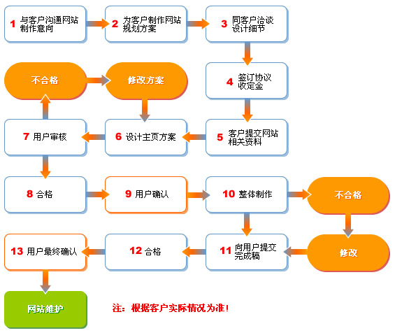 网站建设流程