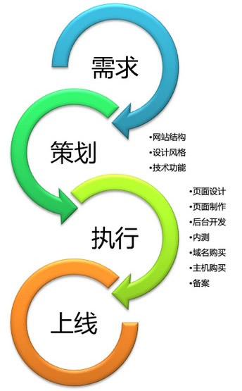 网站建设的步骤