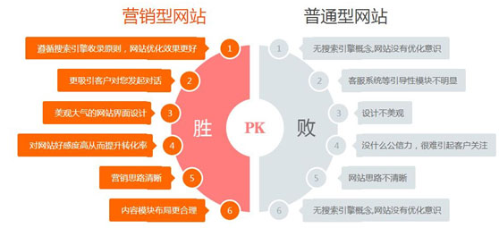 营销型网站和普通网站