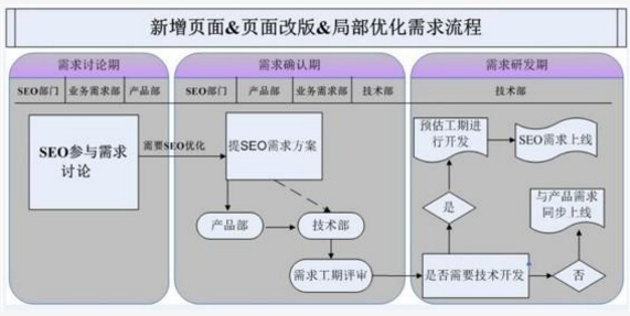 大中型网站SEO的工作经验