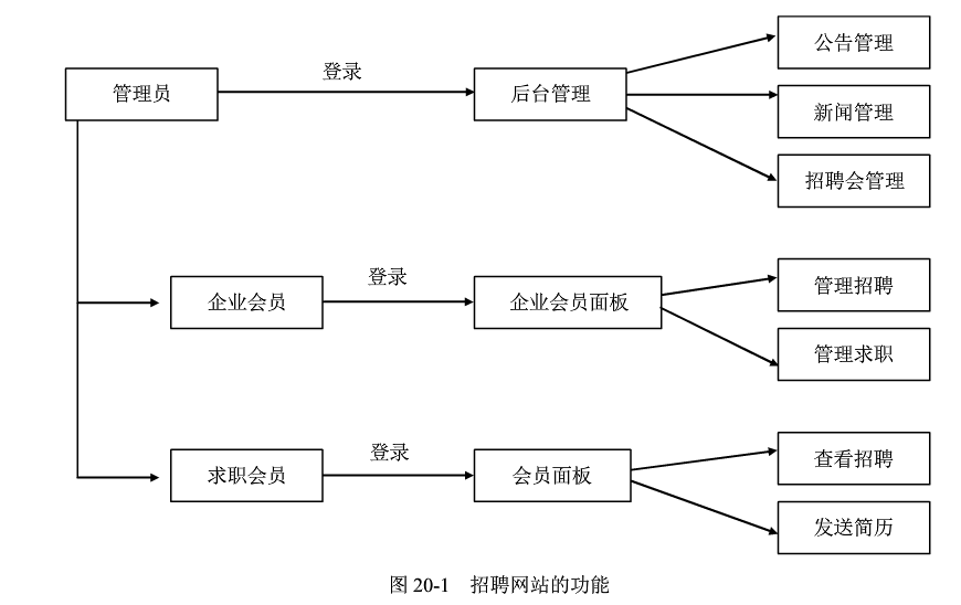 招聘网站网站设计、制作思路