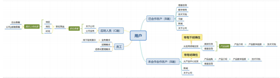 网站架构