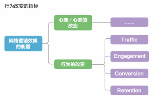 网络营销的指标