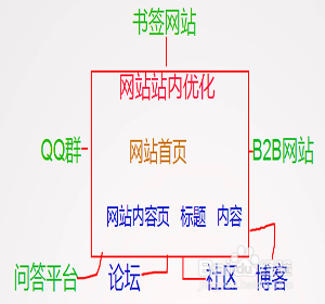 网络推广