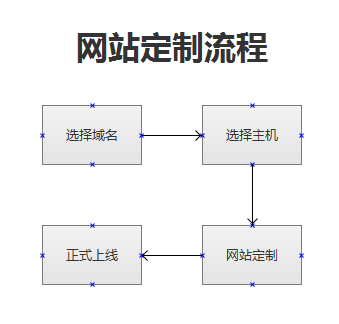 网站建设步骤