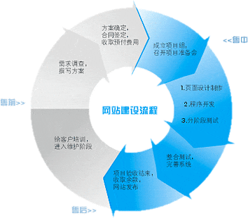 网站建设网站制作的设计