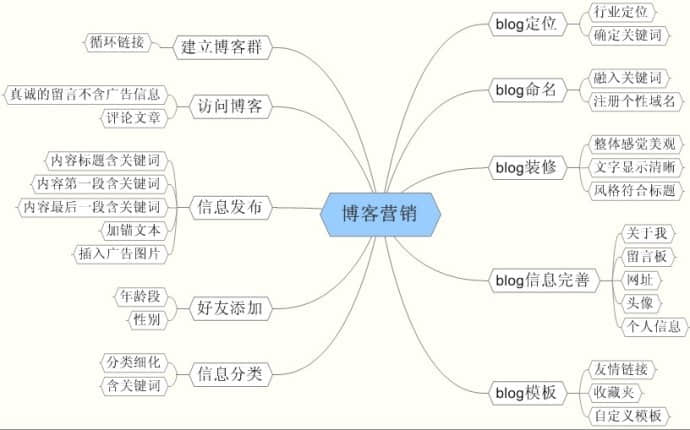 个人博客如何进行营销的好办法