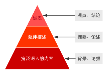 如何写好网站的内容