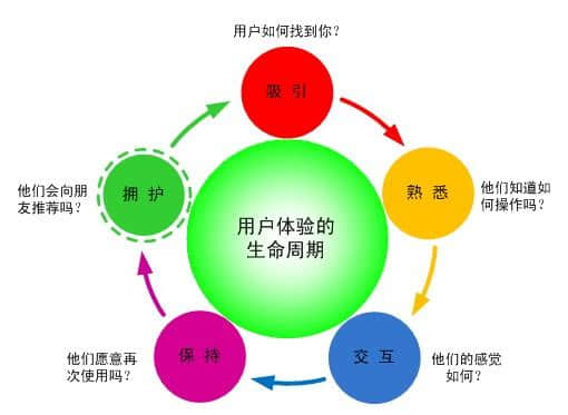 如何利用网站用户体验增加seo效果