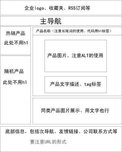 产品的需求的重要度从上而下的进行排版