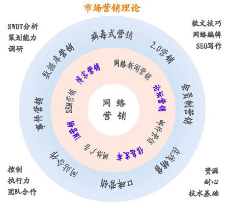 网络营销之如何选择目标市场