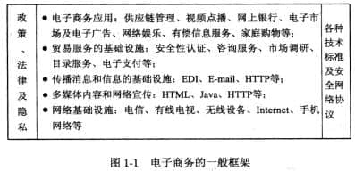 电子商务的一般框架