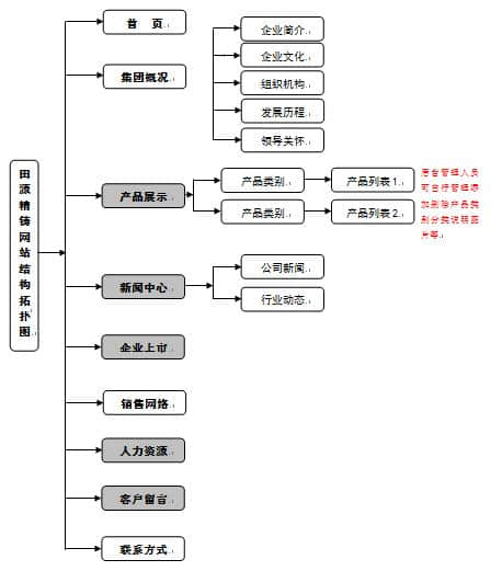 网站结构拓扑图