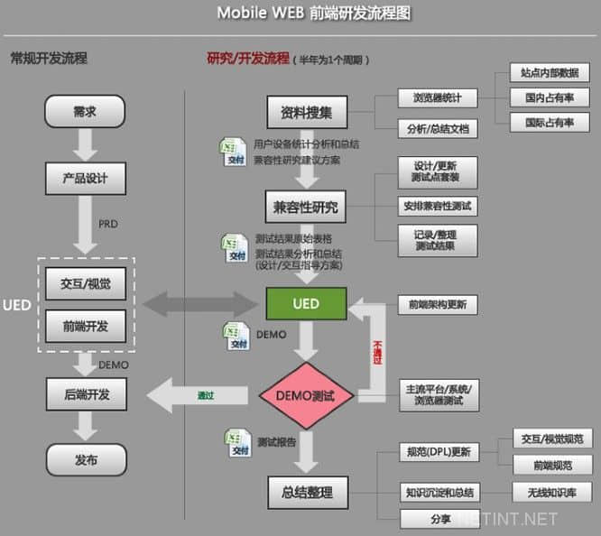 开发手机网站的流程