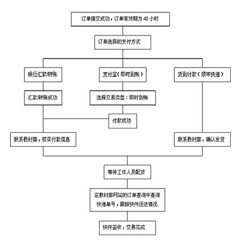 网站订单流程