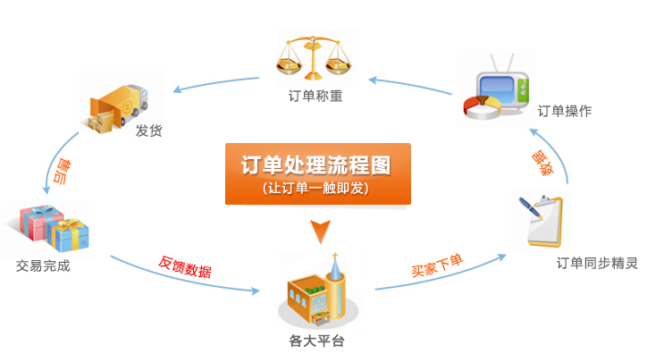 订单系统流程