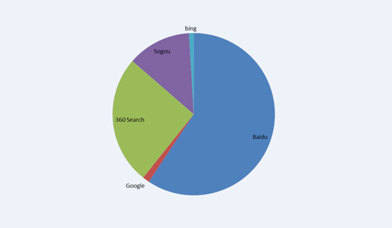 国内搜索引擎市场占有率
