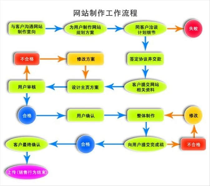 创新互联教你怎么制作网站