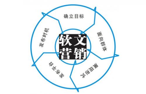 成都建站谈软文营销