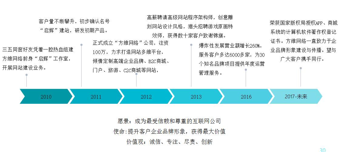 创新互联发展历程