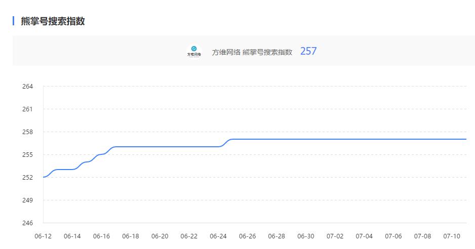 创新互联熊掌号搜索指数