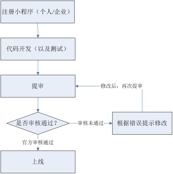 小程序开发流程是怎样的？