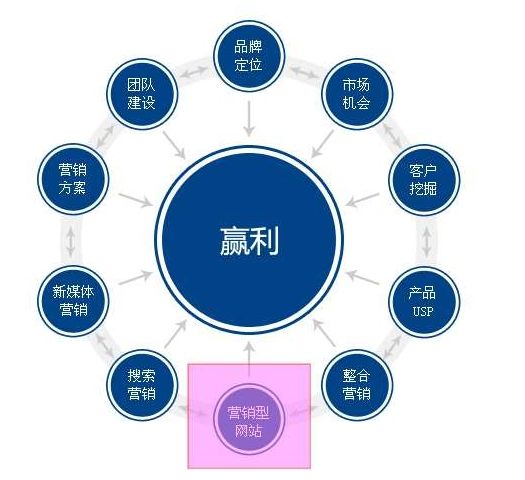 网站制作推广