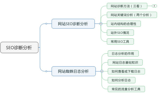 seo诊断