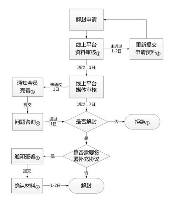 百度联盟解封步骤