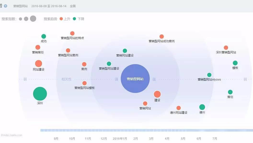 营销型网站搜索词