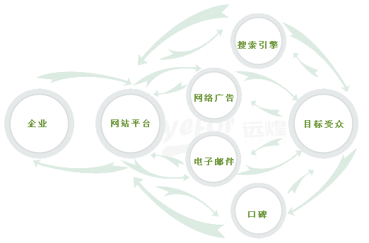 想做网络营销，要学习哪些内容