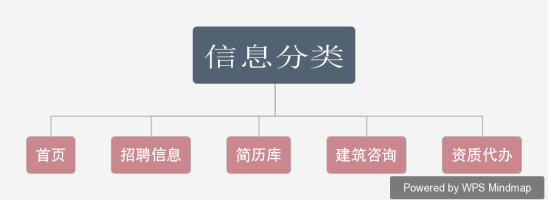 招聘平台规划栏目图