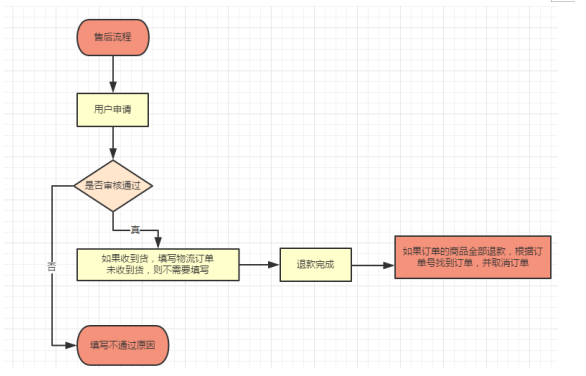 售后处理流程图