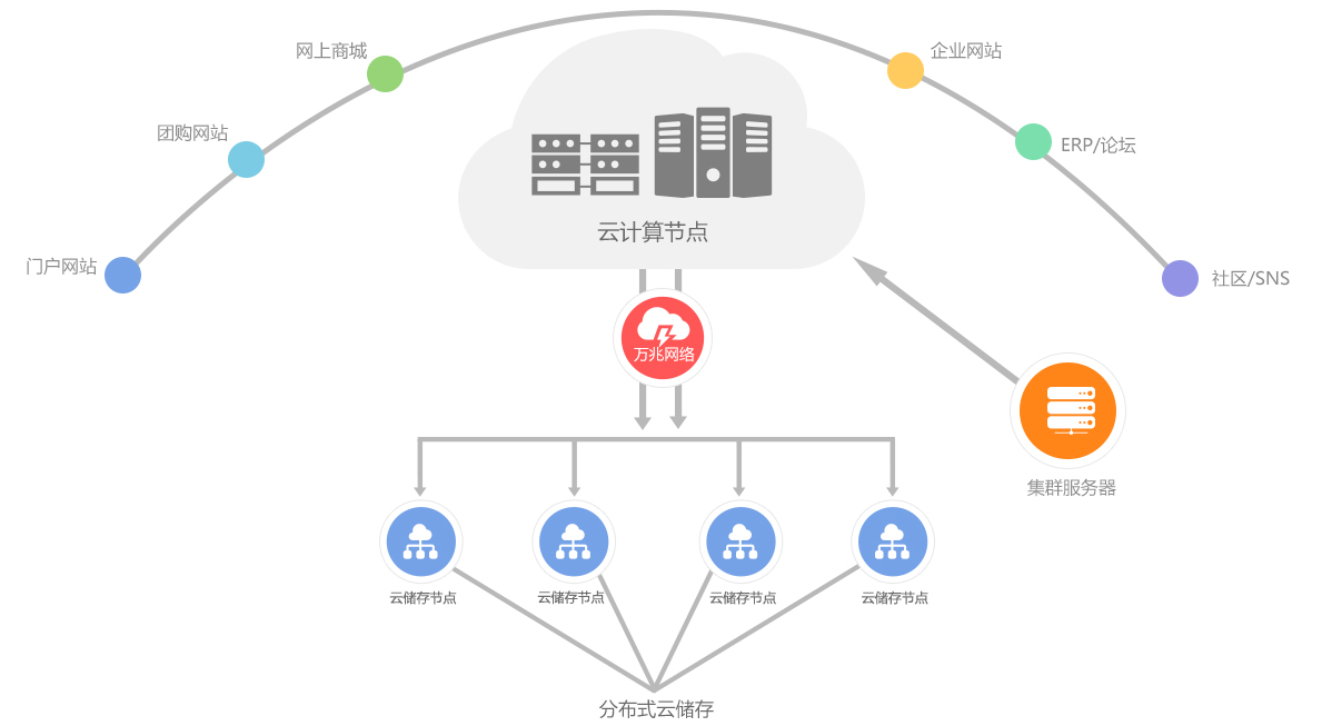 网站建设使用的云服务器