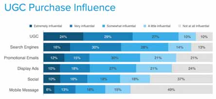 UGC对消费者的影响大于搜索引擎和广告