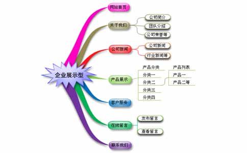 商业网站建设