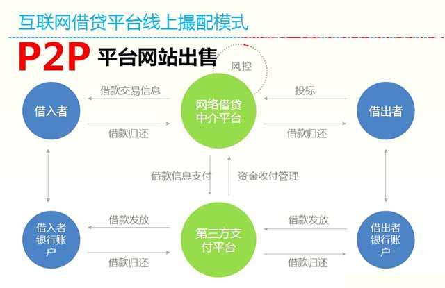 p2p网站系统架构开发