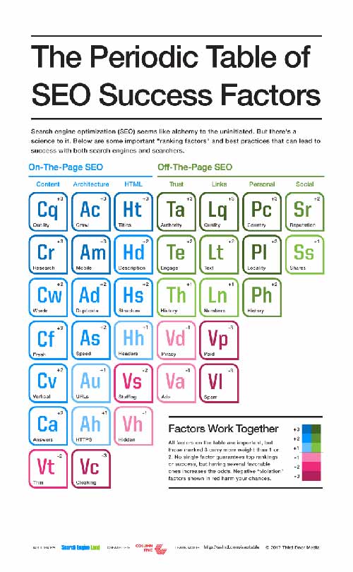 2017版网站SEO的成功因素周期表